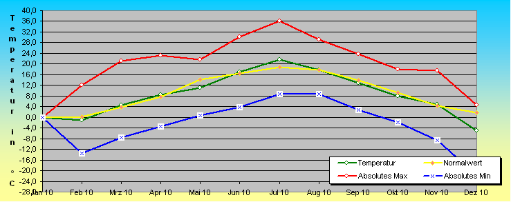 ChartObject Temperaturverlauf von Mühlanger